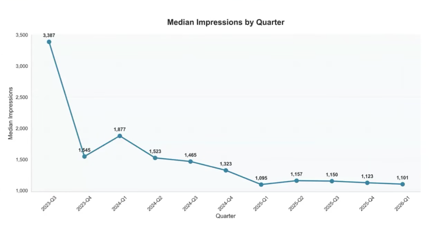 Median Impressions by Quarter: from 3,387 in 2023-Q3 down to 1,101 in 2026-Q1