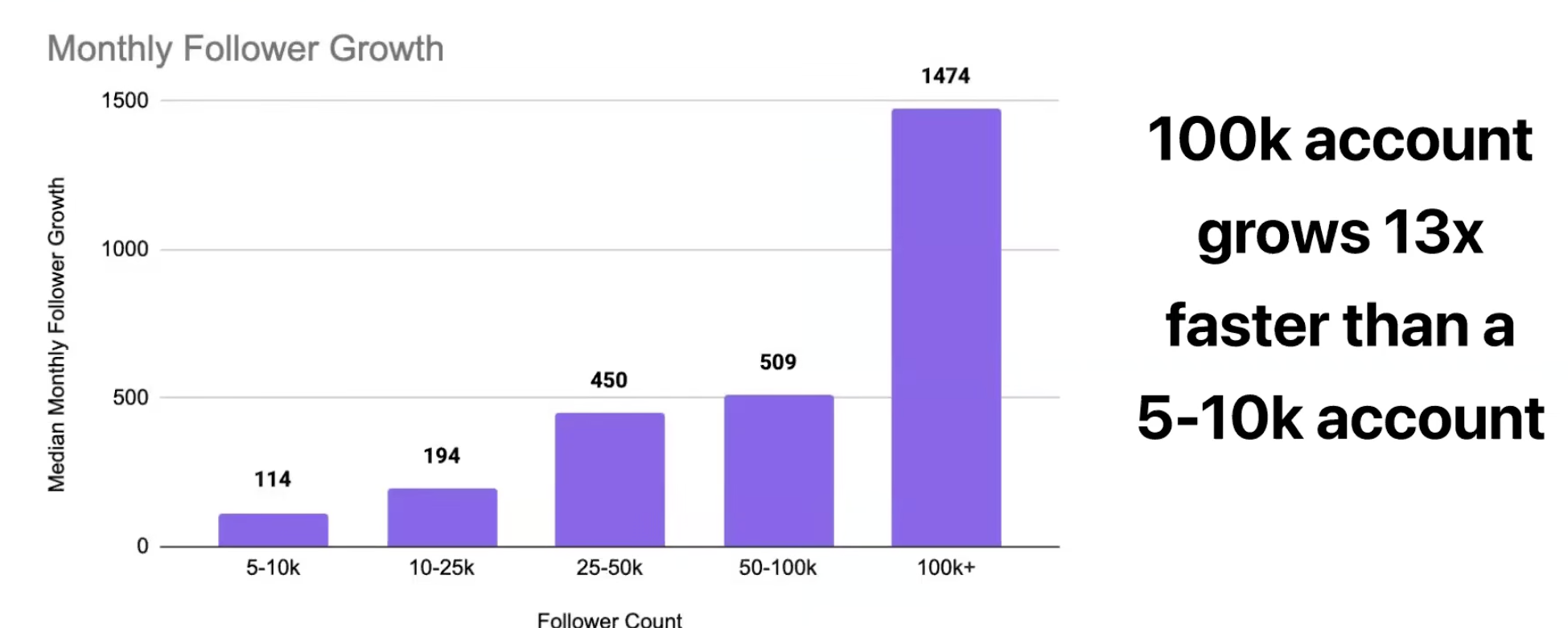 Monthly follower growth by follower count: 5-10k = 114, 10-25k = 194, 25-50k = 450, 50-100k = 509, 100k+ = 1,474. A 100k account grows 13x faster than a 5-10k account.