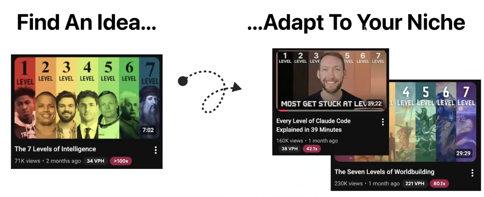 Find an idea, then adapt it to your niche: a successful video about 7 levels of intelligence becomes a 7-levels-of-Claude-code video at the same scale.