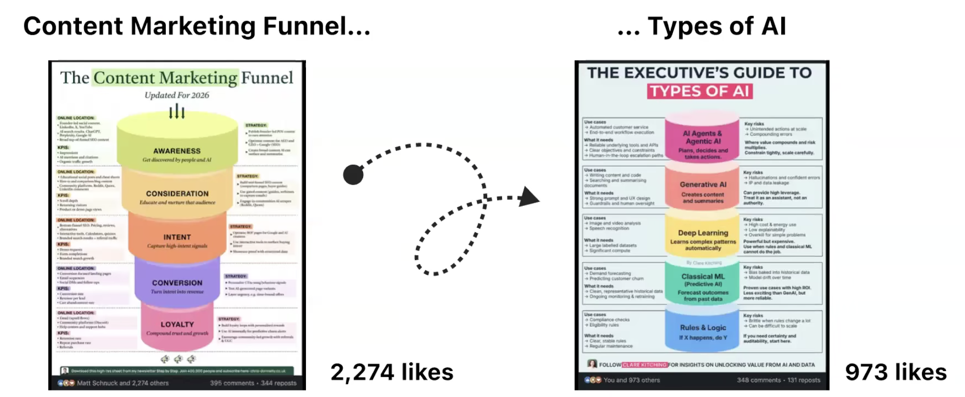 Same visual template — 'Content Marketing Funnel' (2,274 likes) and 'Types of AI' (973 likes) — used across different topics.